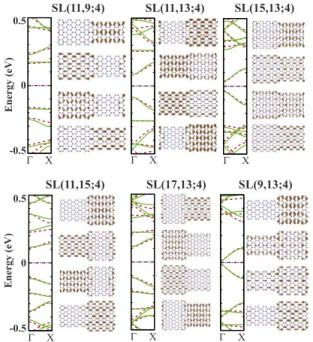 Figure 4 presents the band structure and projected charge density isosurface plots for sample superlattices having ⌬N