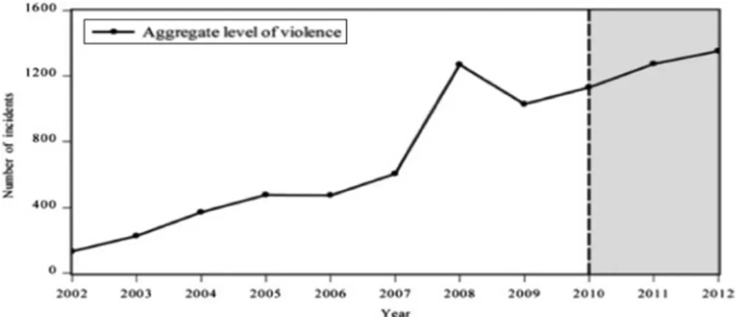Figure 2. Frequency of PKK-initiated violence in the fifth period.