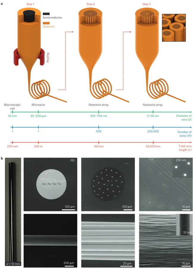 Figure 1 | A new nanofabrication technique, based on iterative size reduction, to produce ordered, indefinitely long nanowire and nanotube arrays