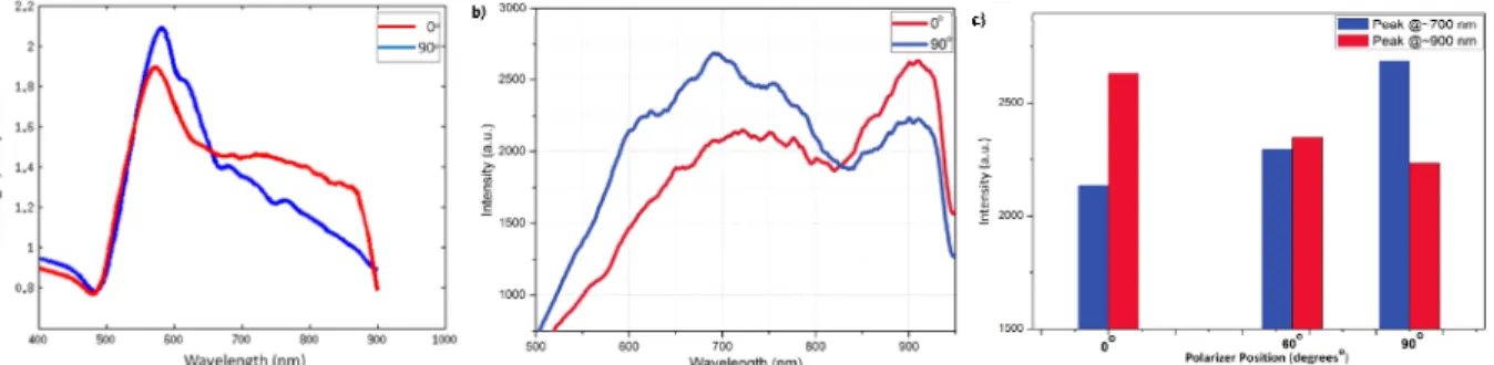 Fig. 3. Scattering spectra of a single suspended Au nanodisc array on quartz parameterized (a) numerically computed and (b) experimentally  measured with the position of the polarizer varied from 0 ° (vertical orientation) to 90° (horizontal orientation) w