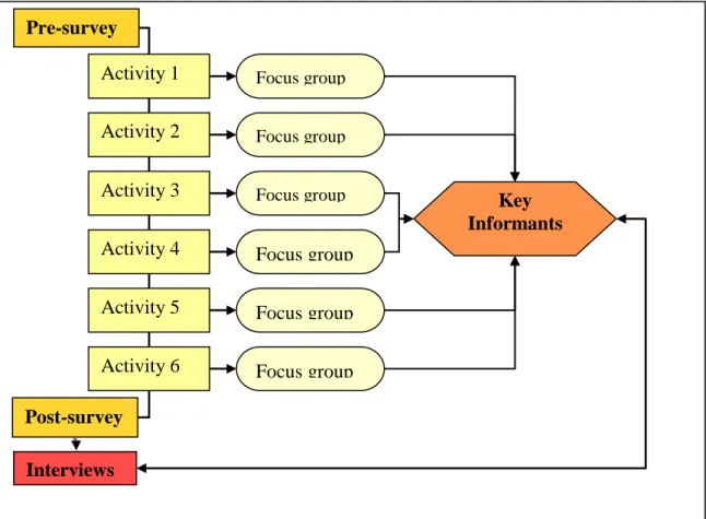 Figure 9. Flow chart showing process of data collection. 