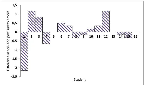 Figure 11. Change in mean score of students for the academic enjoyment subscale. 
