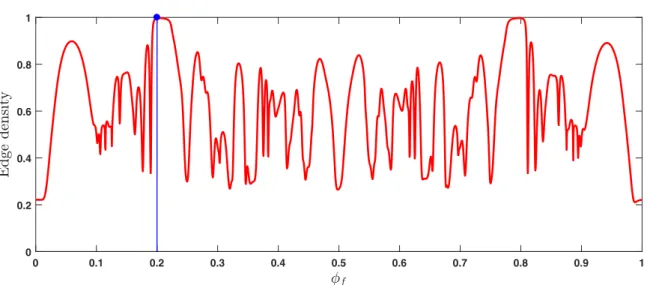 FIG. 12. Edge density of an initial 15-leg ladder edge state prepared around φ = 1/5 and the lattice momentum k = 0.01π (blue line) after magnetic-flux quench as φ : 1/5 → φ f , where φ f ∈ [0,1]