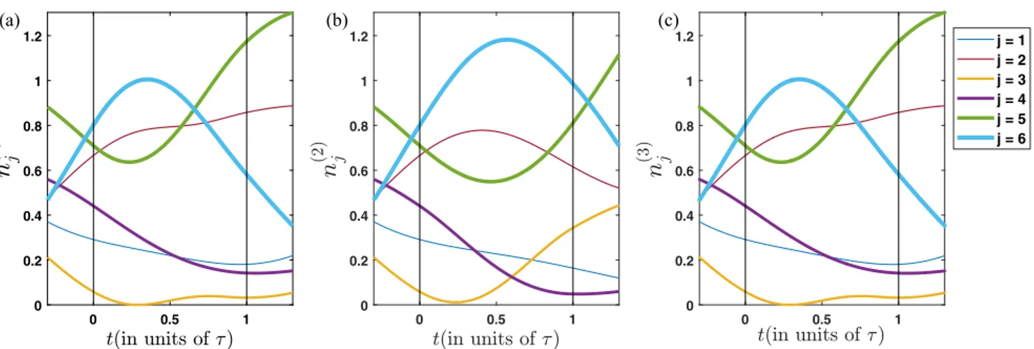 FIG. 3. Minimal model time evolution of each site density a † i a i 	 in the nonadiabatic region, γ = 2, where time is in units of τ