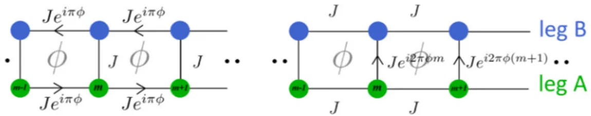 FIG. 4. Schematic representation of the two-leg tight-binding ladder for two different gauge choices in Eq