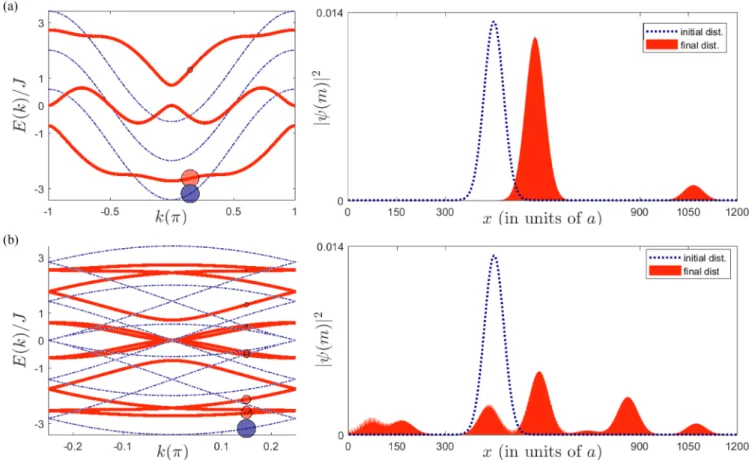 FIG. 8. Time evolution of one wave packet taken from Fig. 7. The initial packet is prepared under zero field and a quasimomentum at k = 0.15π