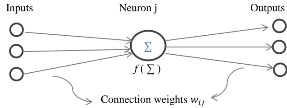 Figure 1. Neuron model 