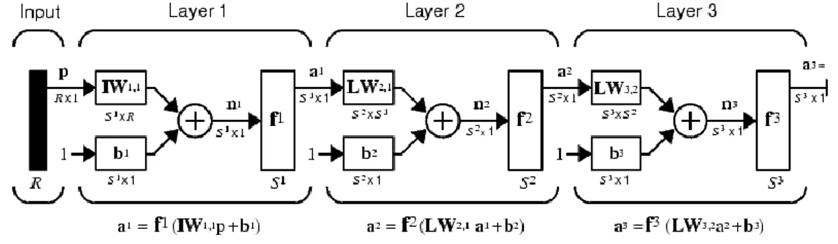 Figure 2. Three-layered ANN model 
