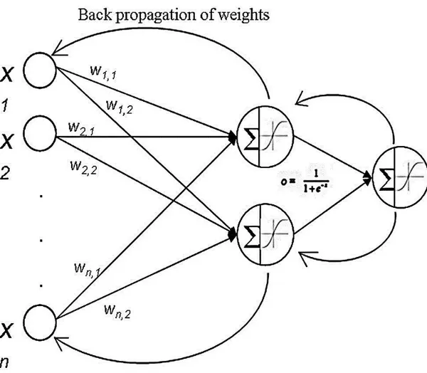 Figure 3. Back Propagation learning scheme 