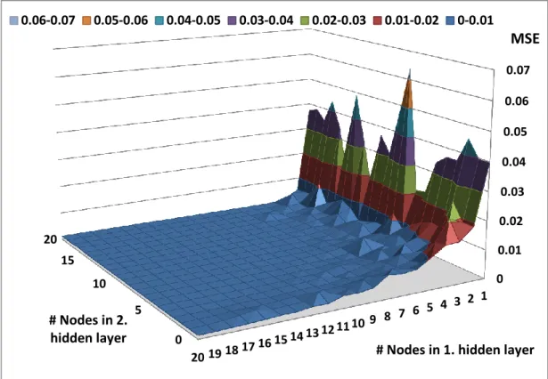 Figure 7. MSE of 2 layer ANN models 