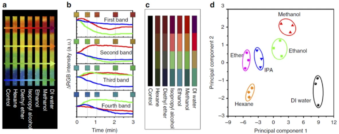 Figure 1.3: Phage litmus sensing of gas phase VOCs. (a) Photographs of the Phage litmus after exposure to hexane, diethyl ether, isopropyl alcohol, ethanol, methanol and DI water, respectively