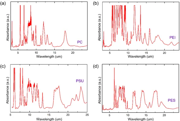 Figure 3.1: Infrared absorption spectra of the candidate polymer materials for fiber fabrication