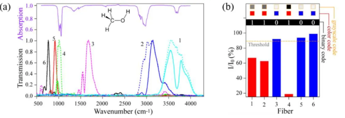 Figure 7 Response of an array of six fibers to methanol. (a) The transmission spectra of the  fibers are shown along with the absorption of methanol, the measured analyte