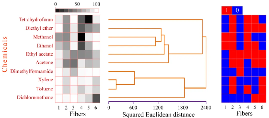 Figure 8 Ten chemicals measured with the optoelectronic nose and the analysis of fiber array  response  data