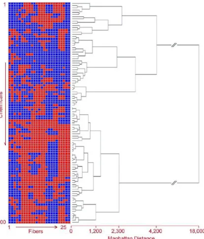Figure 11 Hierarchical clustering analysis of the 25-fiber array response and the binary codes  of each chemical assigned by the array
