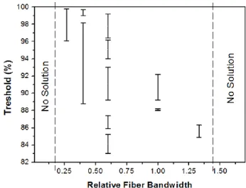 Figure 12 The relation between photonic bandgap of the fibers and the threshold bandwidth