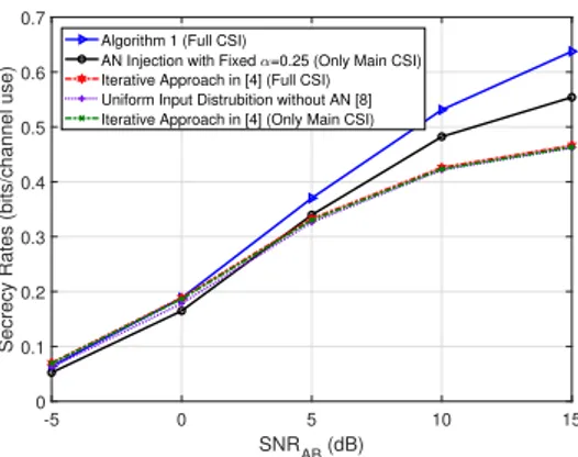 Fig. 5: Ergodic secrecy rates under different CSI assumptions and transmission schemes for SNR AE = 0 dB.