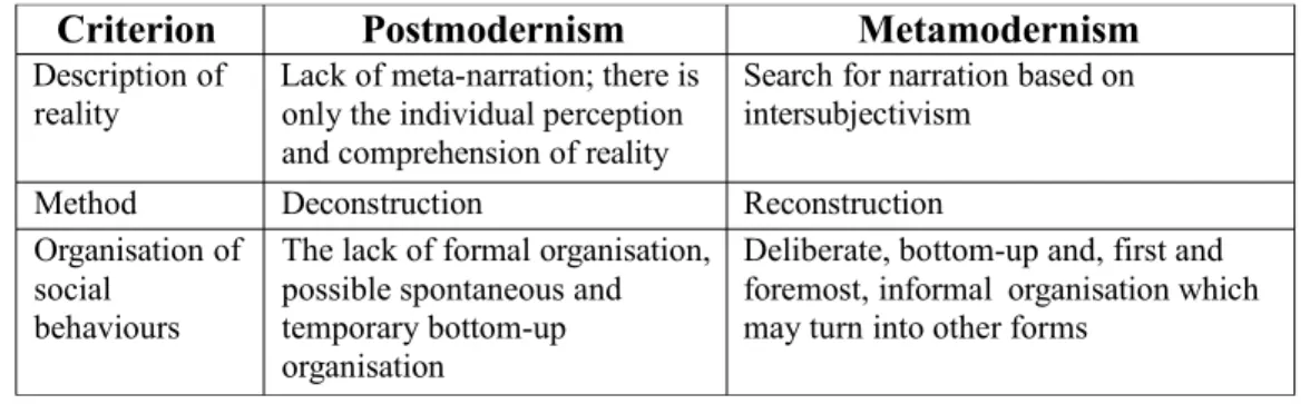 Table 1. Comparison of postmodernism and metamodernism in view of challenges of  the social sciences (Komańda, 2016)            