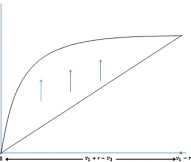 Fig. 1 Utility of wealth gained when winning by dropping at r (v 1 − r) and continuing (v 1 + r − v 3 ) for a risk-neutral and a concave utility function
