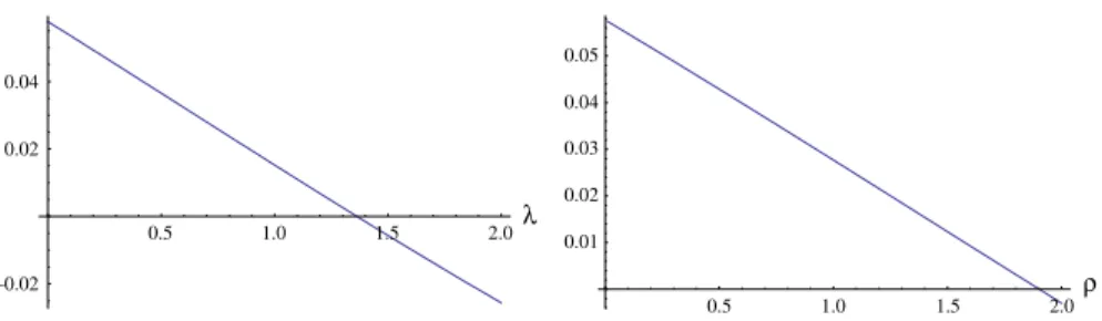 Fig. 6 Condition (1) with F ∼ N (0.8,0.4) for r = 0 and different parameters of a CARA or CRRA utility function