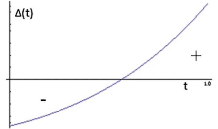 Fig. 7 Shape of (t)