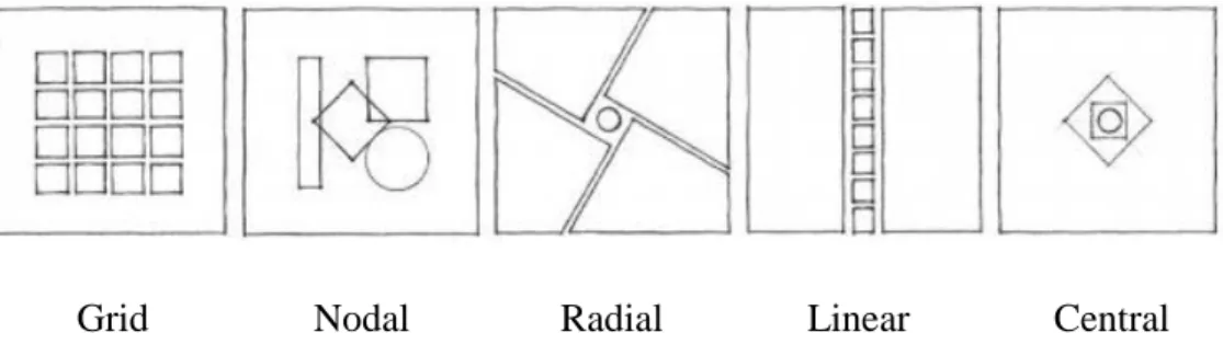 Figure 3: Organization systems, Reprinted from Architecture Form, Space, &amp; Order  (p.339), by F