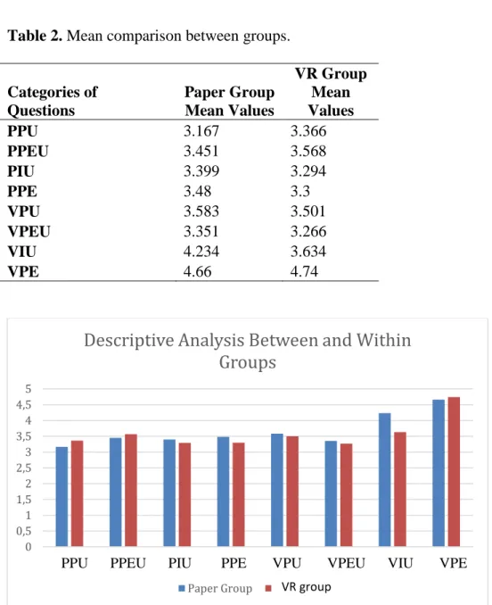 Figure 11. Usability comparison between VR and paper-based groups.  