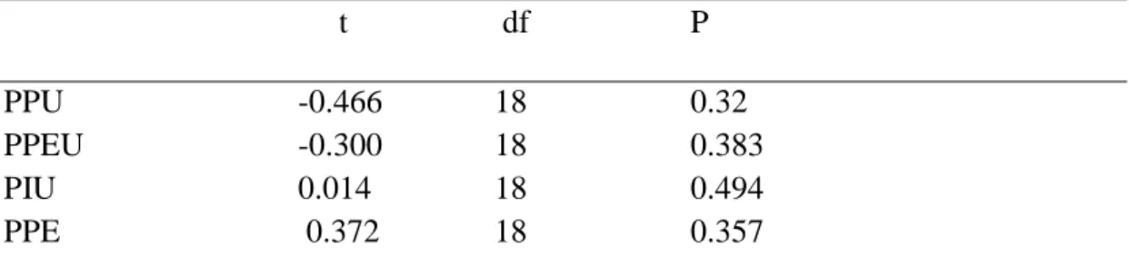 Table 5. Paper-based environment analysis between groups in terms of four  components of TAM                                           t   df  P  PPU  -0.466    18  0.32  PPEU    -0.300    18  0.383  PIU      0.014    18  0.494  PPE    0.372    18  0.357 