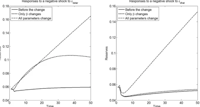 Fig. 5. Impulse response functions of international reserves. The impulse response functions are subject to a one standard deviation negative shock to  the persistent income factor (left) and the transitory income factor (right)