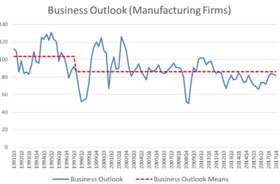 Fig. 6. Business outlook of Korean manufacturing ﬁrms. Data source: Business Survey Index (BSI) for Korean manufacturing ﬁrms from 1991 to 2017,  Bank of Korea (various years)