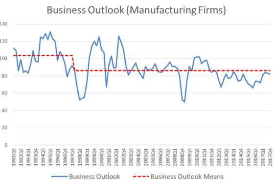 Fig. 6. Business outlook of Korean manufacturing ﬁrms. Data source: Business Survey Index (BSI) for Korean manufacturing ﬁrms from 1991 to 2017,  Bank of Korea (various years)