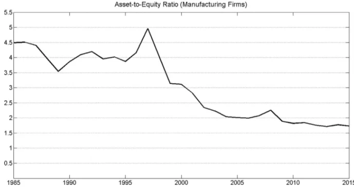 Fig. 7. Asset-to-equity ratio of Korean manufacturing ﬁrms data source: Debt-to-equity ratio data for Korean manufacturing ﬁrms from 1985–2015, Bank  of Korea Financial Statement Analysis (various years)