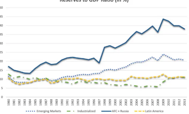 Fig. 1. International reserves to GDP ratio from 1994 to 2013 (in %). Data source: World Bank World Development Indicators