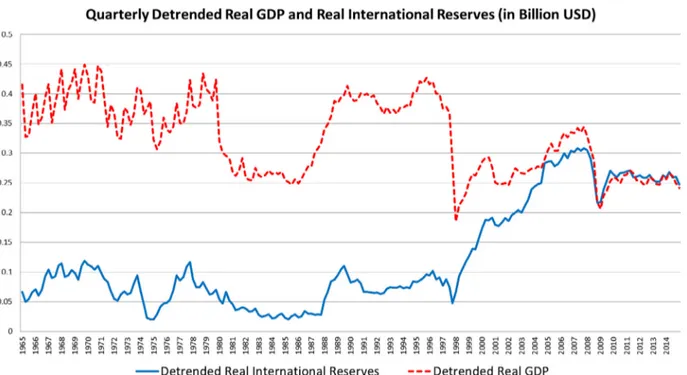 Fig. 3. Quarterly detrended real GDP and real international reserves for Korea (Q1:1965 to Q1:2015)