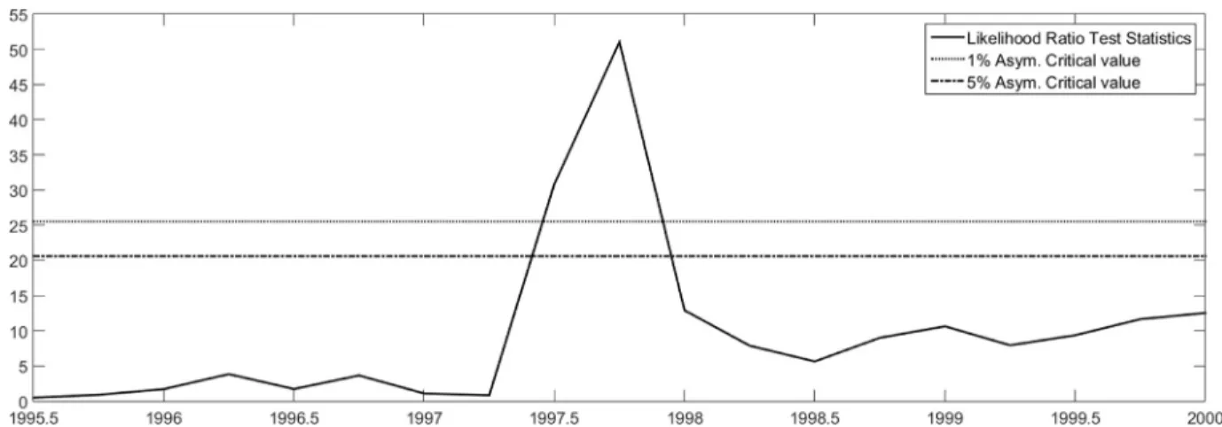 Fig. 4. 2 × Likelihood ratios and Andrews supremum test. The horizontal axis denotes break points