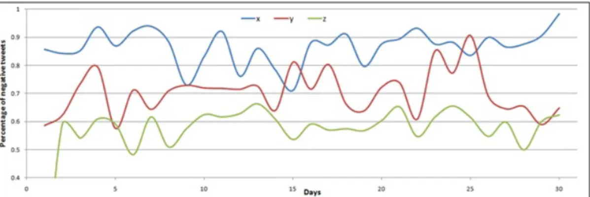 Figure 1.1: The sentiment of tweets over time for the three major Wireless Carriers