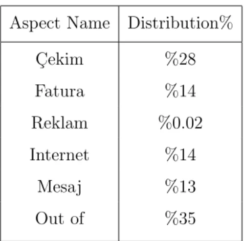 Table 4.1: Distribution of the aspects of the products Precision Recall Accuracy One term (without extension) 0.87 0.61 0.73