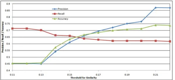 Figure 4.1: Precision, recall and accuracy results for clustering based on similarity versus value of threshold