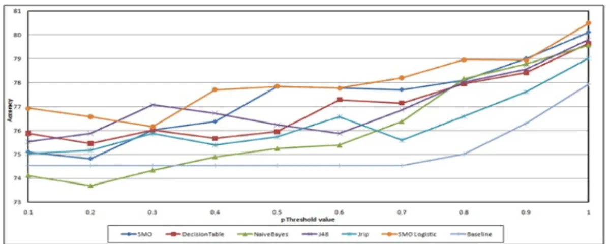 Figure 4.3: Accuracy results of ”grouped automatic” algorithm according to threshold value for positive sentiment strength
