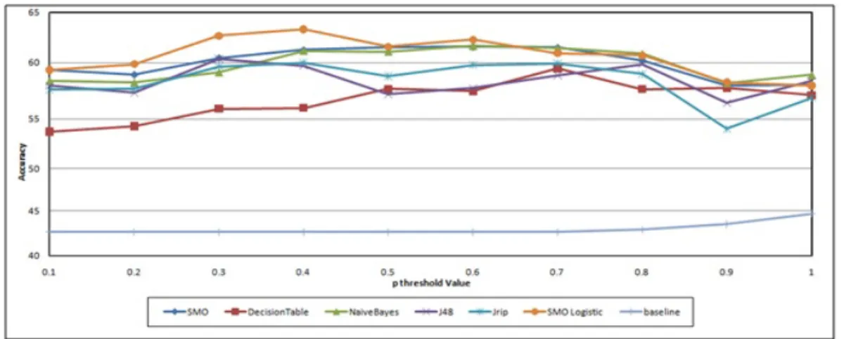 Figure 4.4: Accuracy results of ”grouped automatic” algorithm according to threshold value for negative sentiment strength