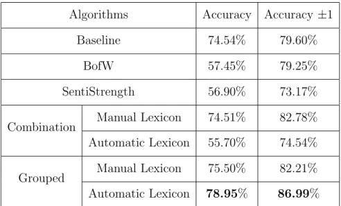 Table 4.4: Performance of algorithms on positive sentiment strength detection