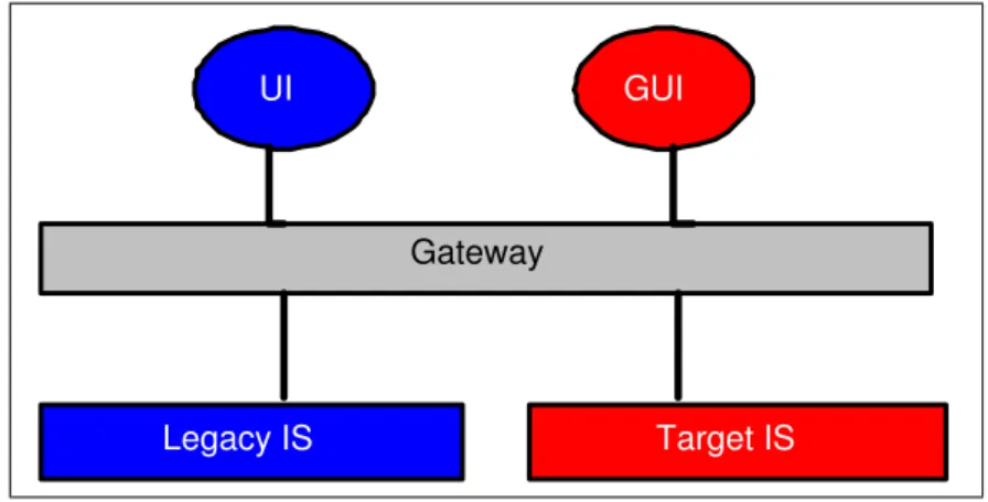 Figure 2.3 shows the mechanism of Chicken Little strategy. The gateway maintains the interface that the legacy user interface (UI) expects of the legacy system even though the system is being changed behind the scenes.
