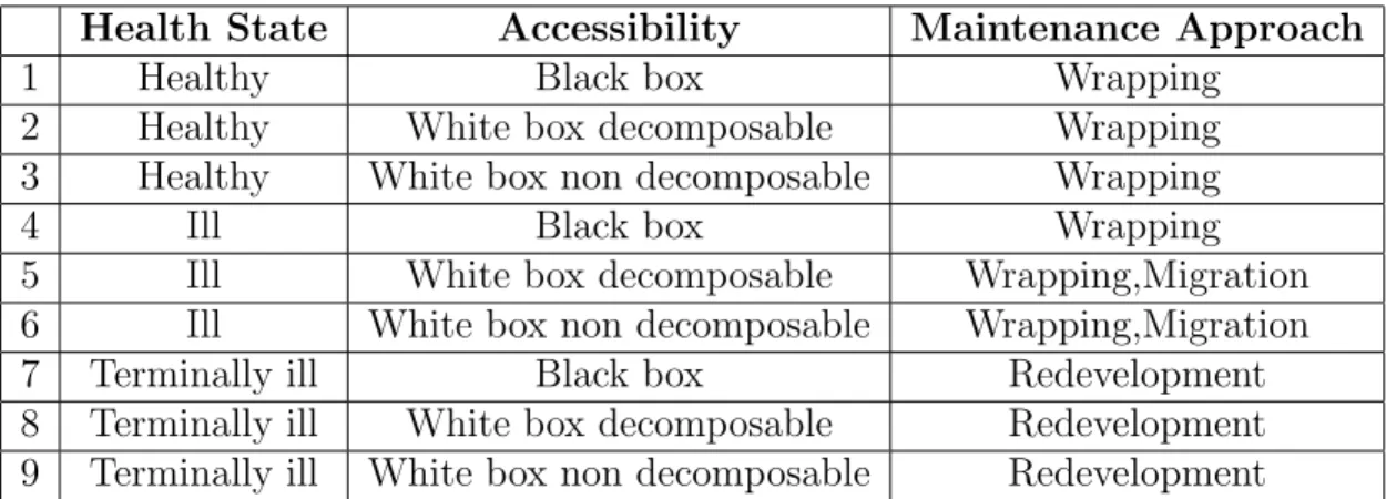 Table 2.1: Legacy system categories vs. evolution approaches