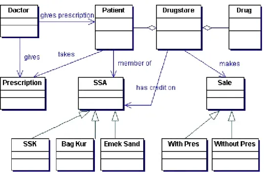 Figure 3.1: Class diagram of Drugstore Information System