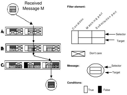 Figure 4.3: Message evaluation by filters