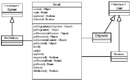Figure 4.4: Class diagram of the Mail System