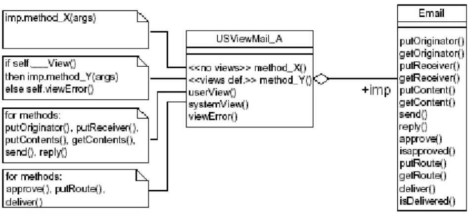 Figure 4.5 shows the aggregation-based composition of multiple views. As can be seen from the figure, aggregation-based composition strategy requires the redefinition of all methods of class Email, in class USViewMail.