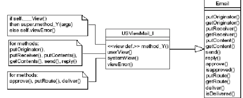 Figure 4.6: Inheritance-based composition of multiple views
