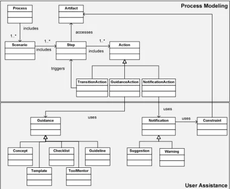 Fig. 3. Process-Sensitive Embedded User Assistance Model 