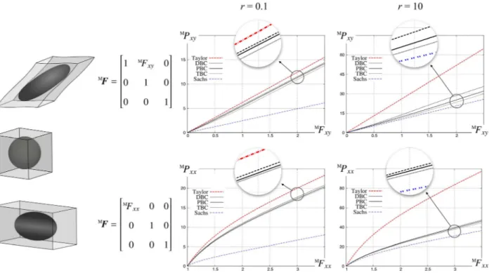 Fig. 18 Evolution of macro Piola stress due to the increase of f from 0.0001 to 10,000 when 100% simple-shear deformation (left) and uniaxial stretch (right) is imposed